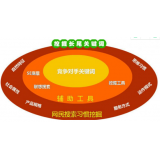 中山SEO关键词从商业角度看的选择策略