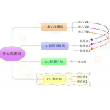 中山袁罗SEO:如何正确选取关键词